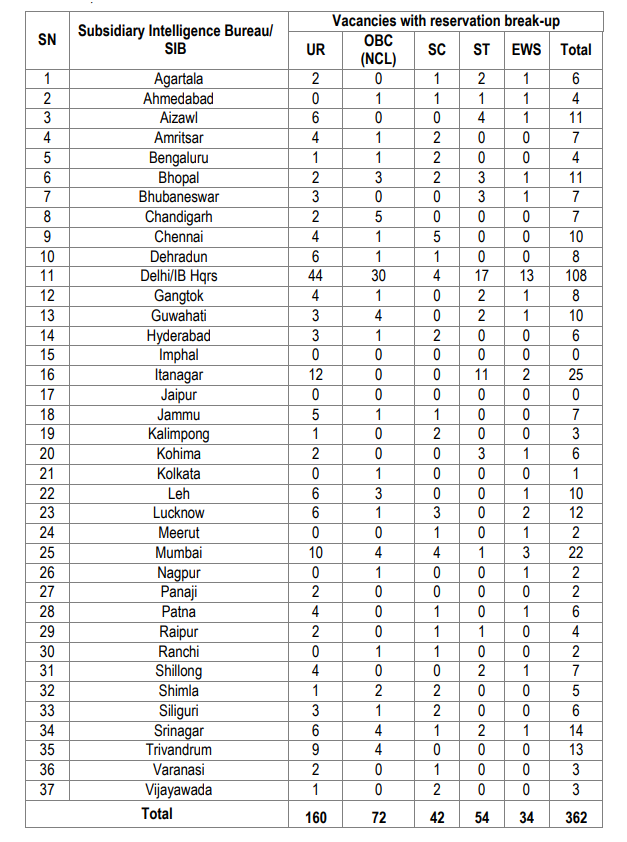 IB MTS 2025 Vacancy Table State Wise